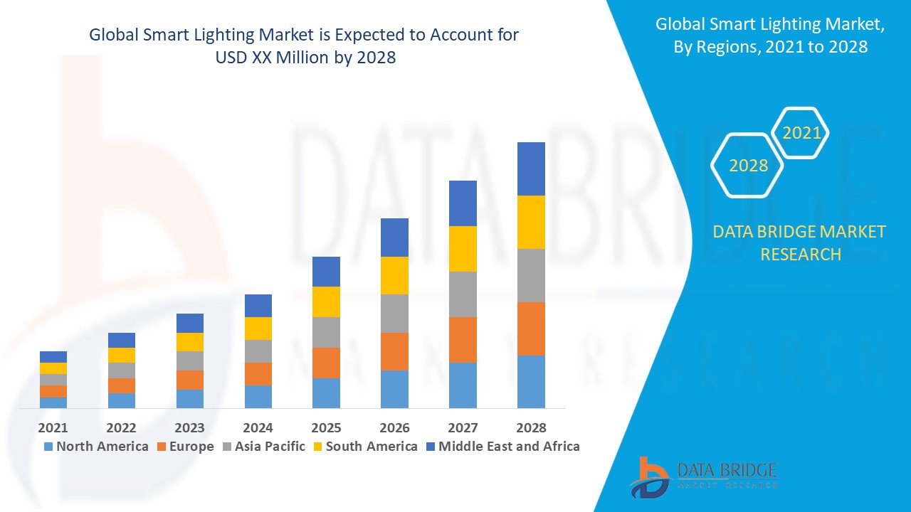 Smart Lighting Market 