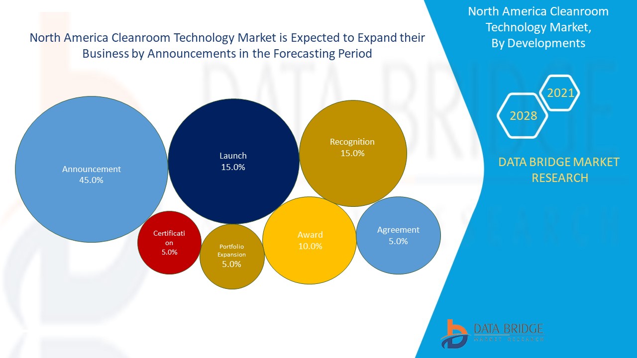 North America Cleanroom Technology Market 