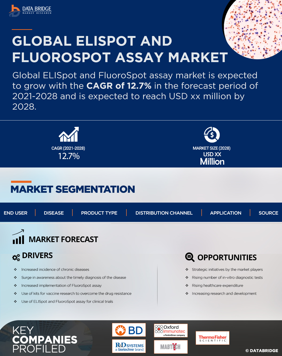 ELISpot and FluoroSpot assay Market