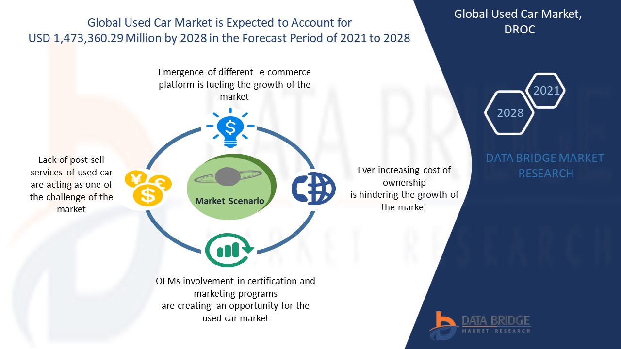 Used Car Market 