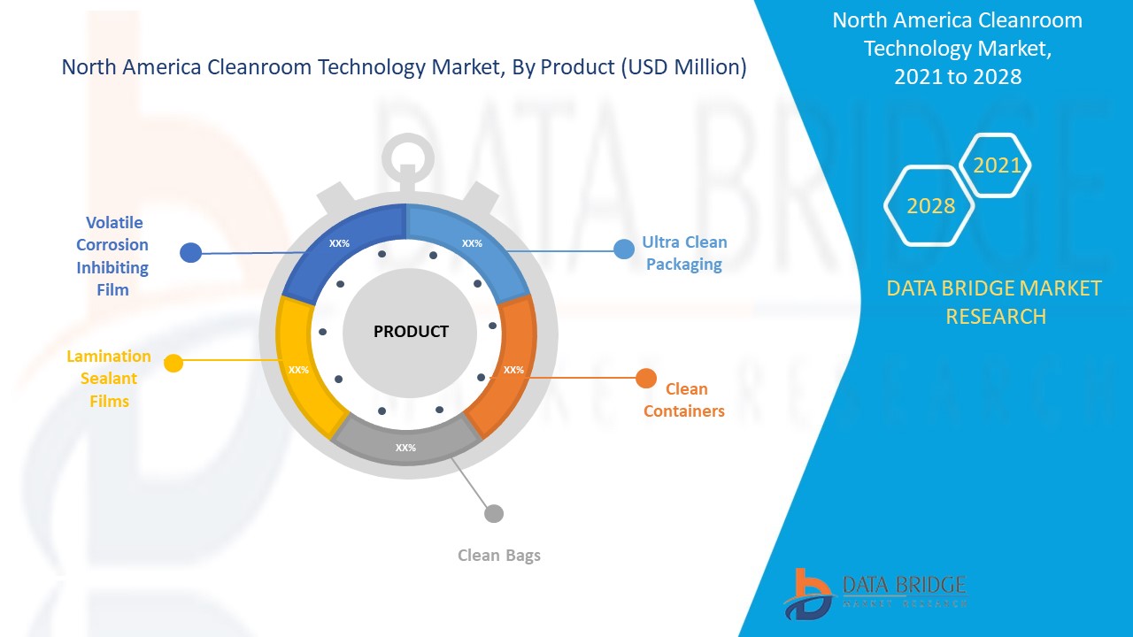 North America Cleanroom Technology Market
