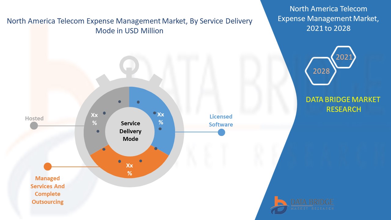 North America Telecom Expense Management Market 