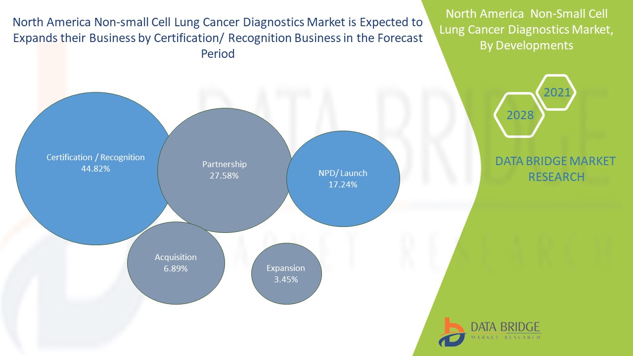 North America Non-Small Cell Lung Cancer Diagnostics Market
