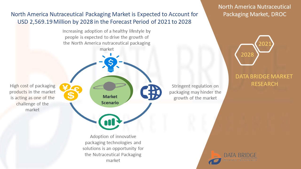 North America Nutraceutical Packaging Market