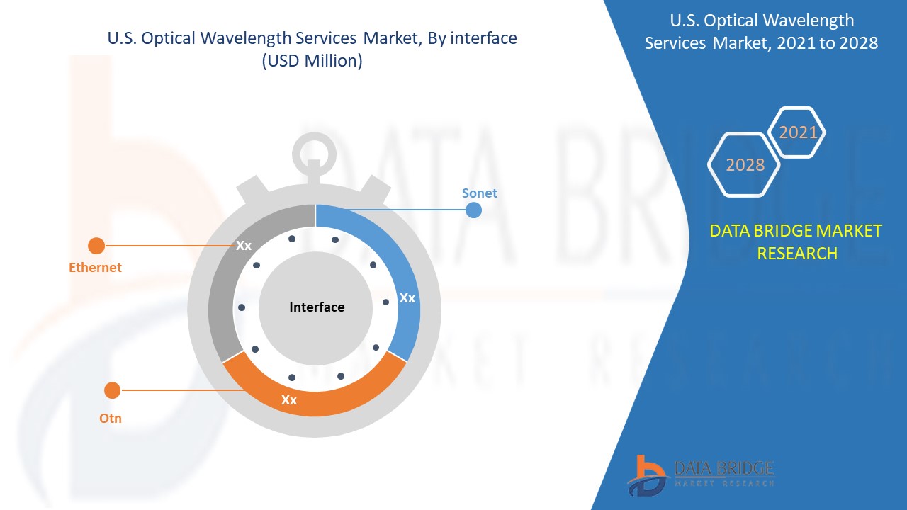 U.S. Optical Wavelength Services Market 