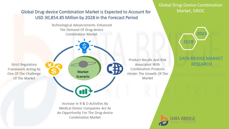 Drug-Device Combination Market 