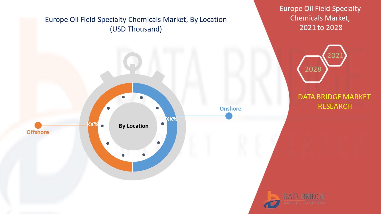 Europe Oil Field Specialty Chemicals Market 