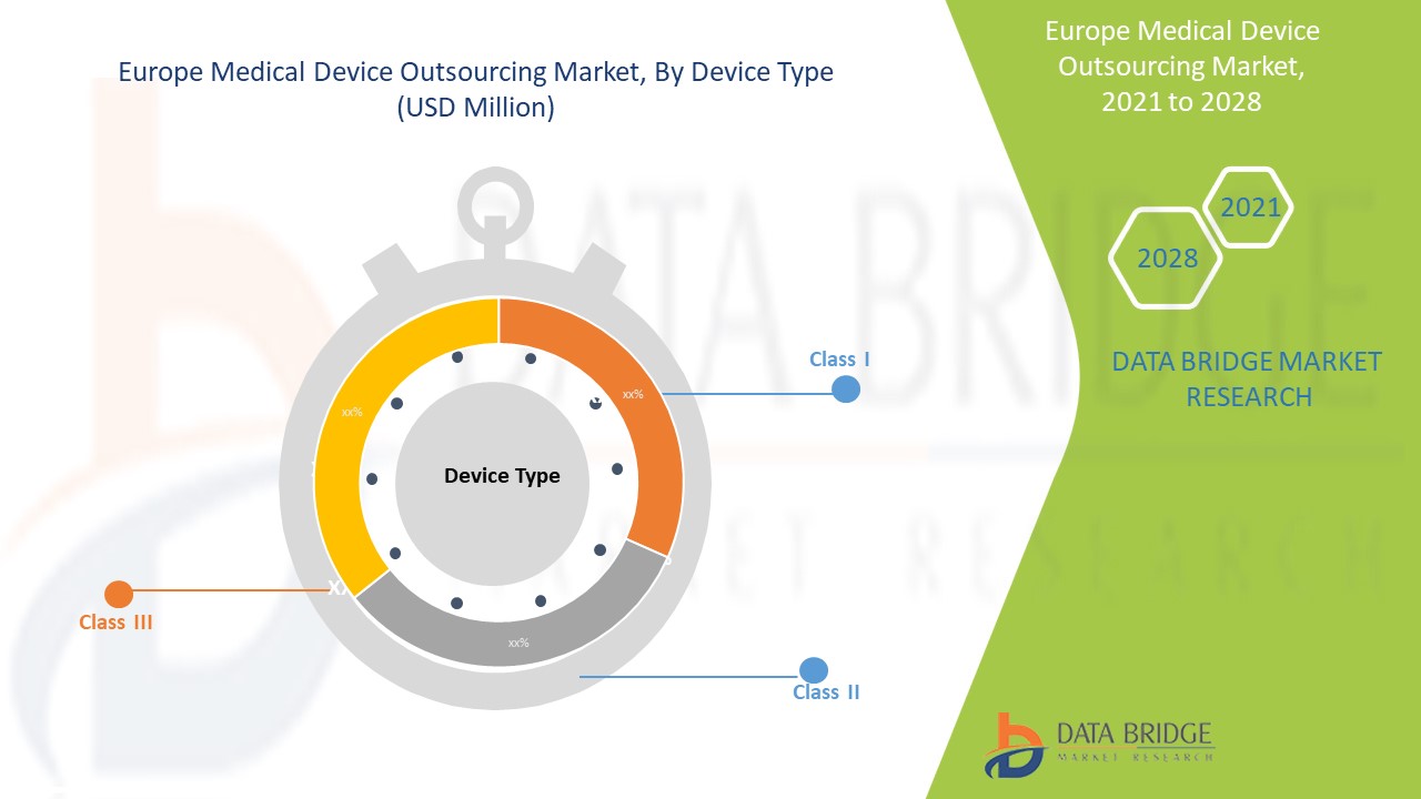 Europe Medical Device Outsourcing Market 