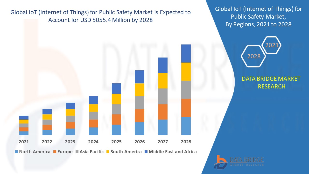 IoT (Internet of Things) for Public Safety Market 