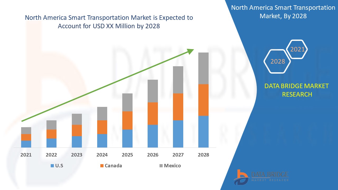 North America Smart Transportation Market 