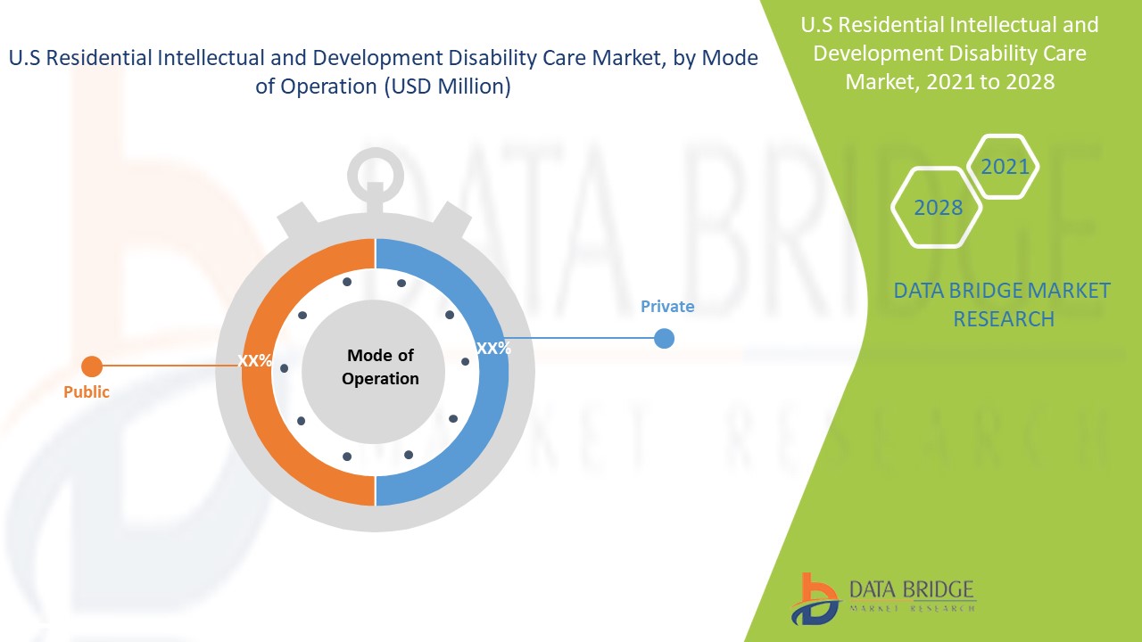U.S. Residential Intellectual and Development Disability Care Market 