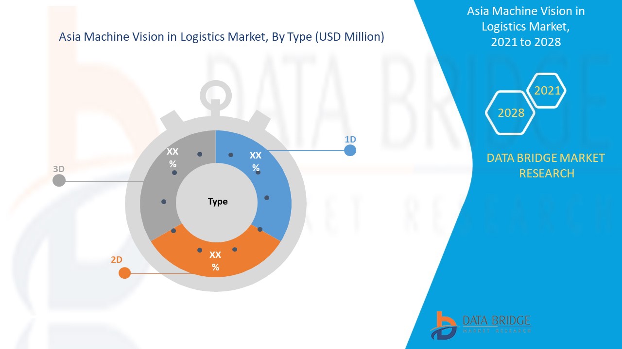 Asia Machine Vision Logistics Market 