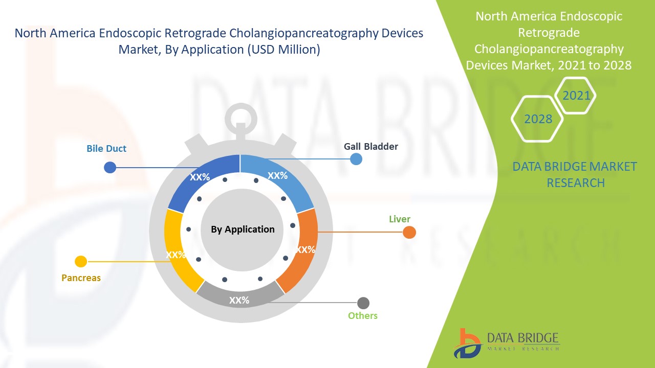 North America Endoscopic Retrograde Cholangiopancreatography Devices Market 