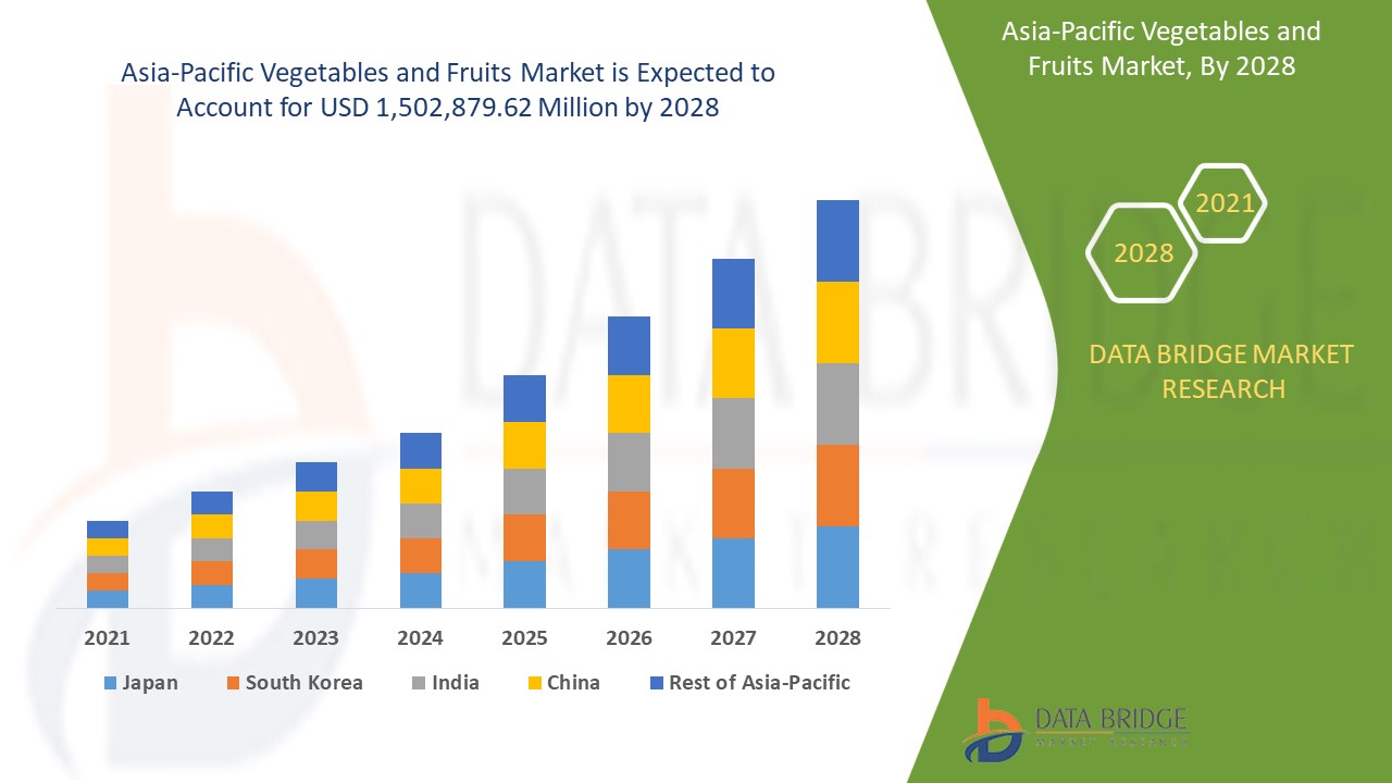 Asia-Pacific Vegetables and Fruits Market 