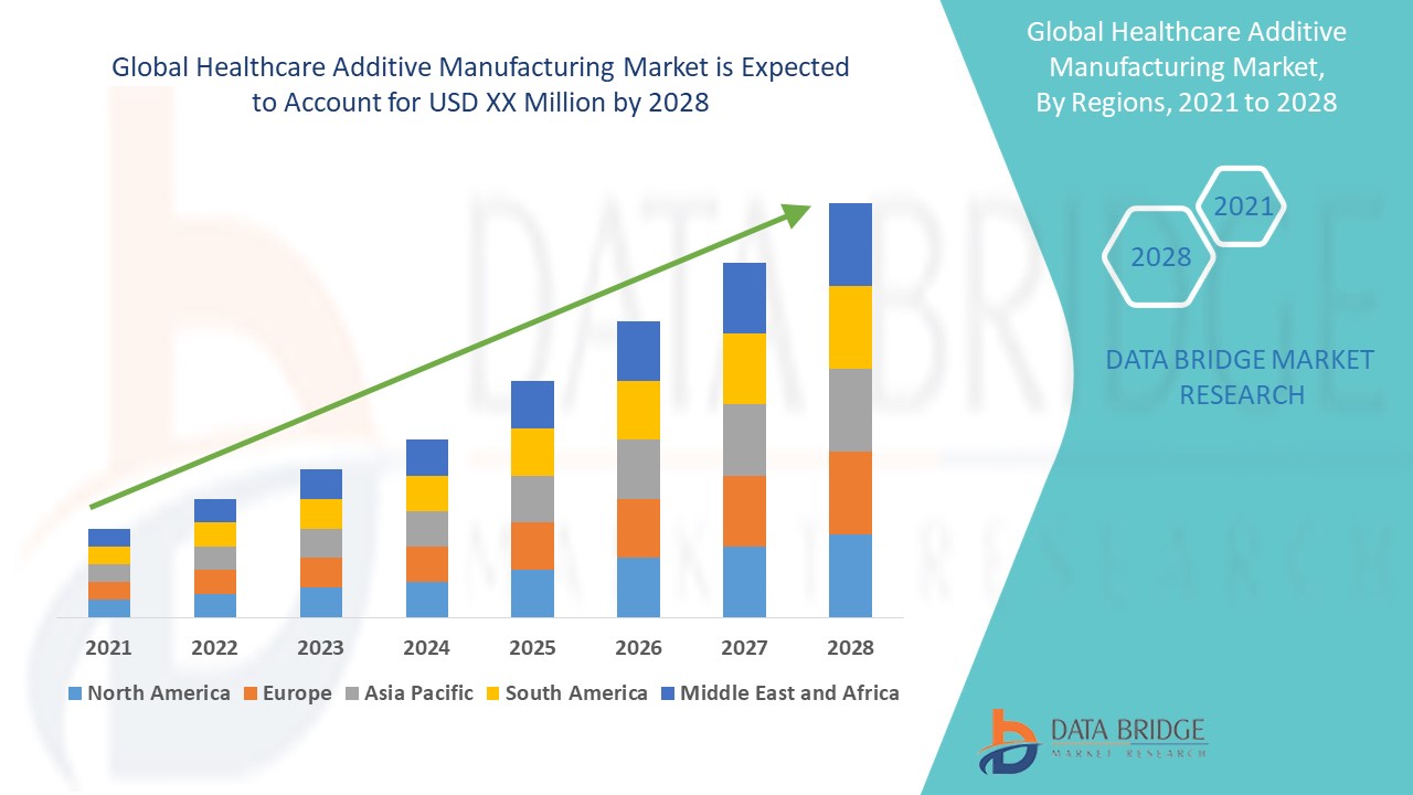Healthcare Additive Manufacturing Market Global Industry Trends and Forecast to 2028 Data
