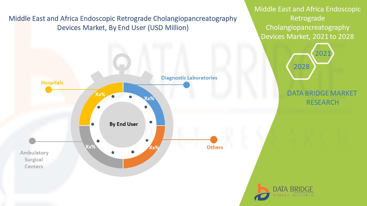 Middle East and Africa Endoscopic Retrograde Cholangiopancreatography Devices Market 