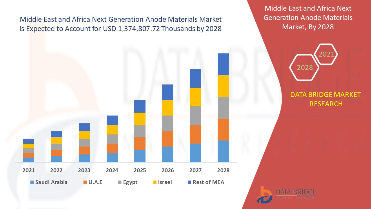 Middle East and Africa Next Generation Anode Materials Market 