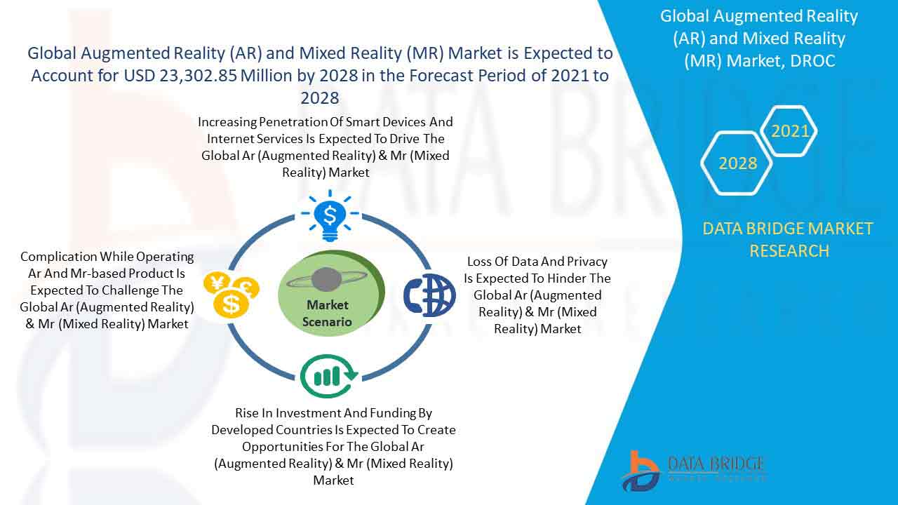 Augmented Reality (AR) and Mixed Reality (MR) Market 