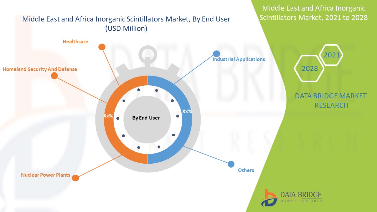 Middle East and Africa Inorganic Scintillators Market