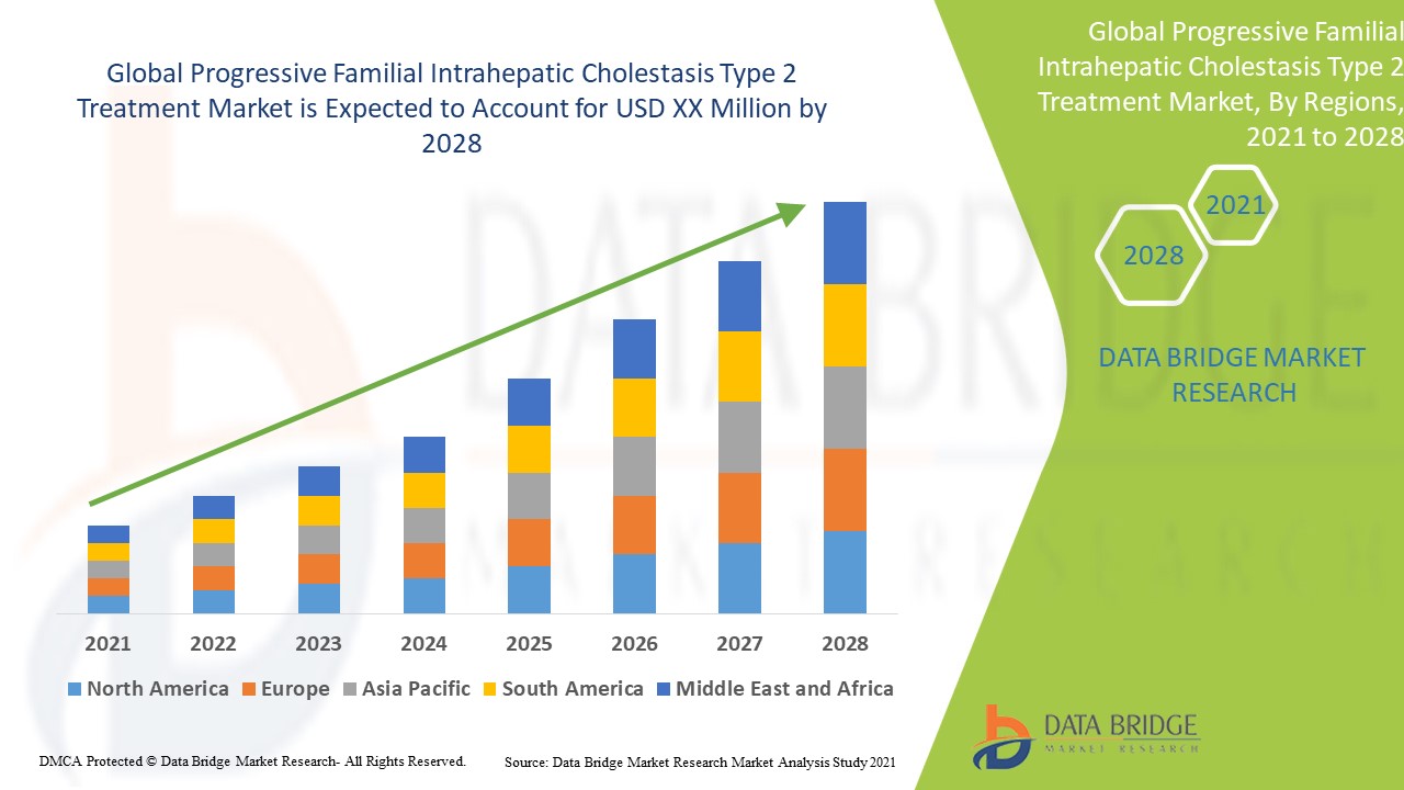 Progressive Familial Intrahepatic Cholestasis Type 2 Treatment Market
