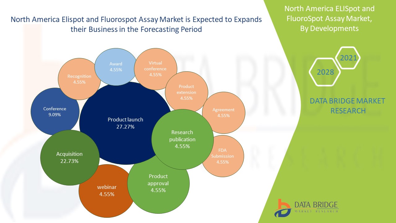  North America ELISpot and FluoroSpot Assay Market