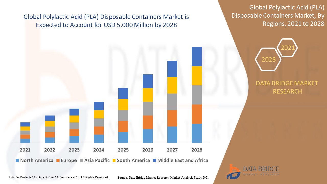 Polylactic Acid (PLA) Disposable Containers Market