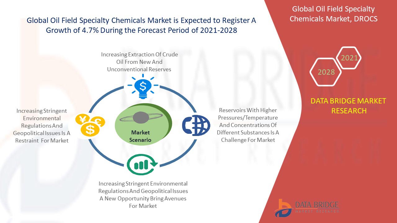 Oil Field Specialty Chemicals Market 