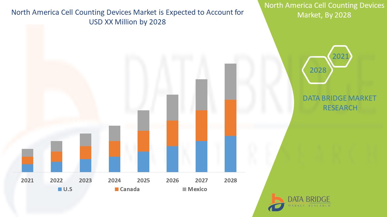 North America Cell Counting Devices Market 