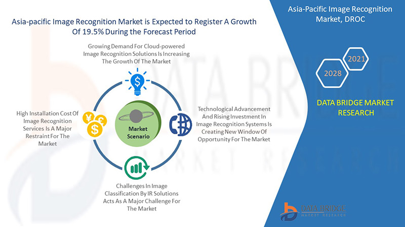 Asia-Pacific Image Recognition Market 