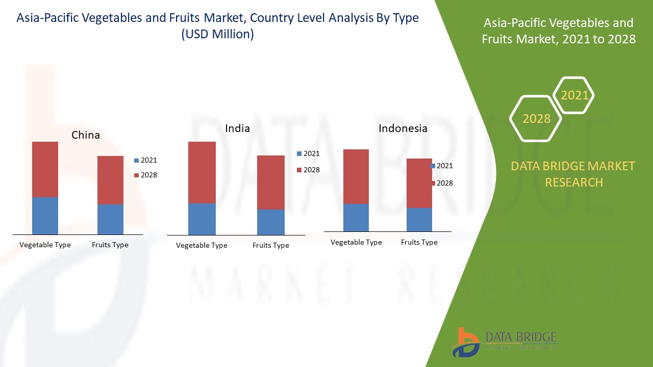 Asia-Pacific Vegetables and Fruits Market