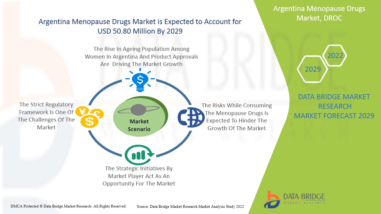 Argentina Menopause Drugs Market