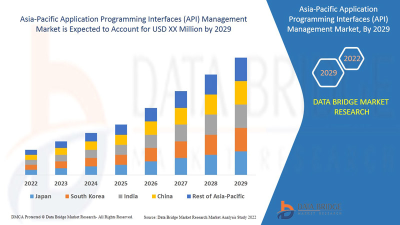 Asia-Pacific Application Programming Interfaces (API) Management Market