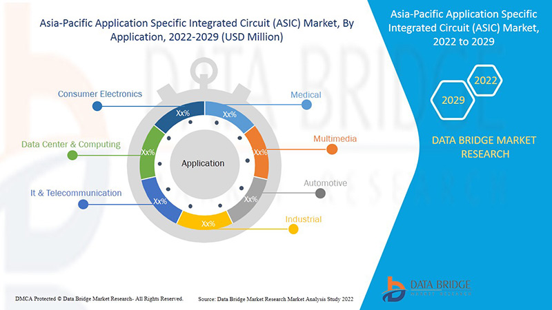 Asia-Pacific Application Specific Integrated Circuit (ASIC) Market 