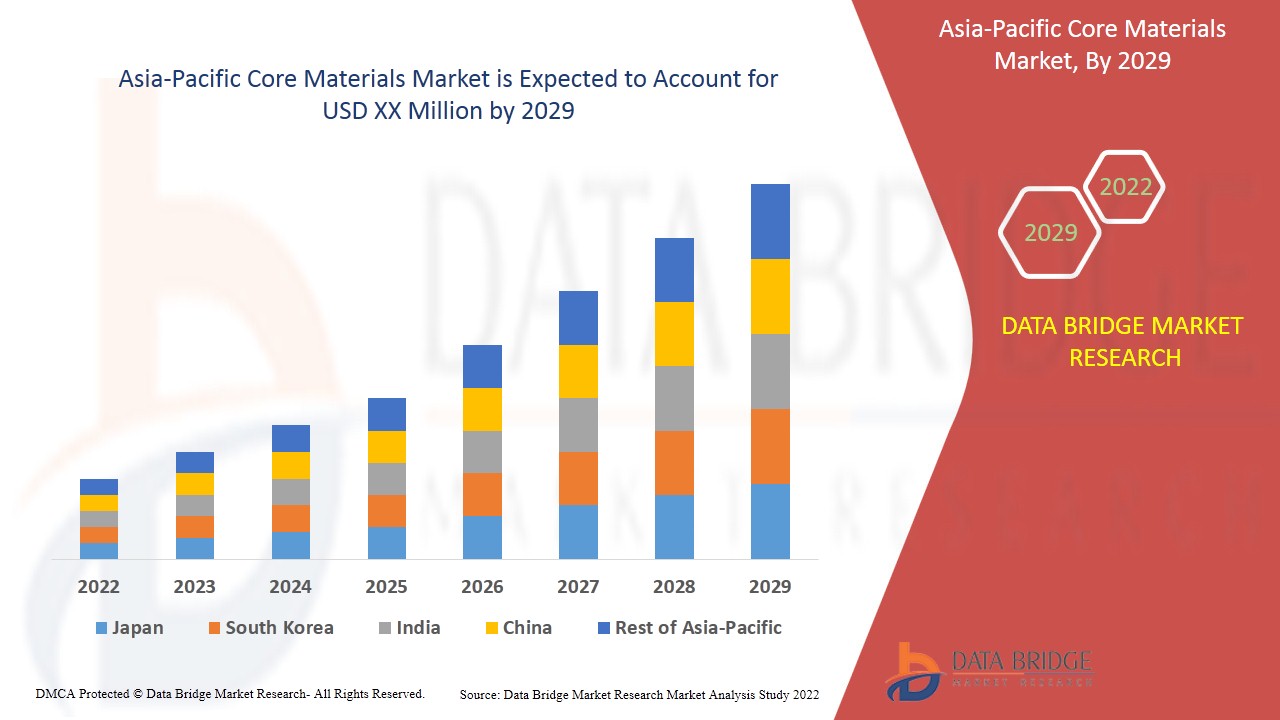 Asia-Pacific Core Materials Market