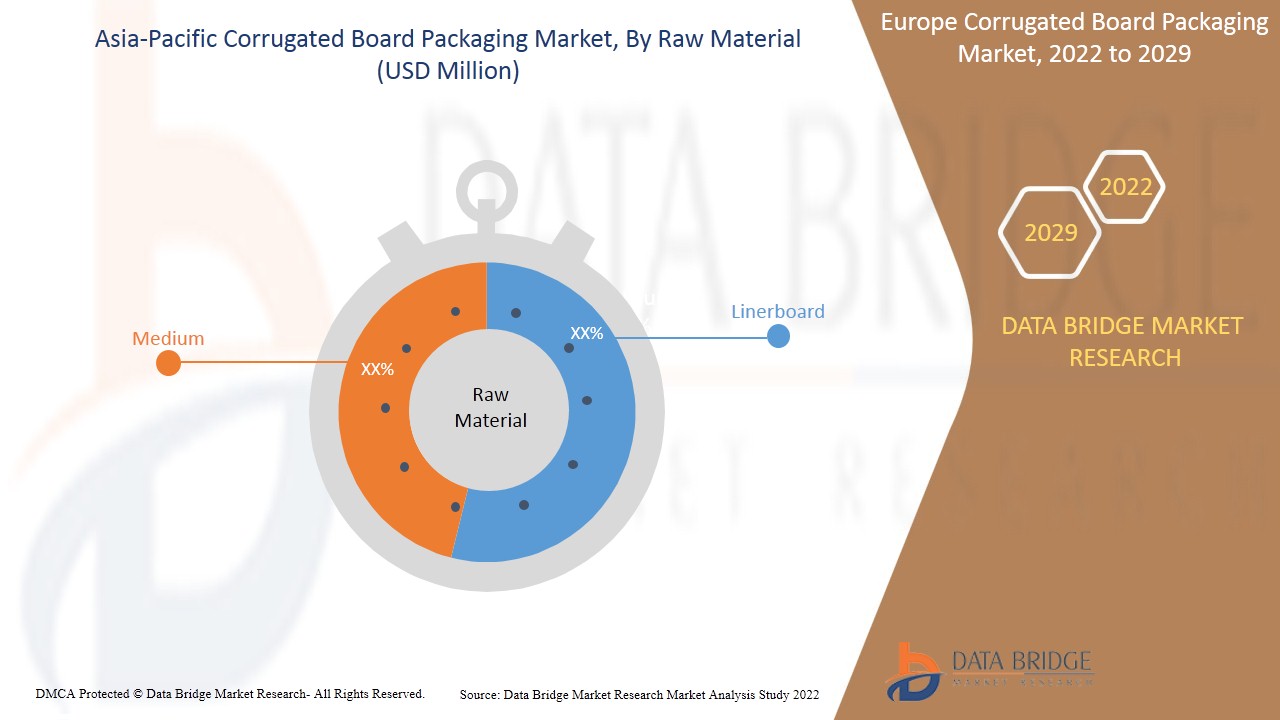 Asia-Pacific Corrugated Board Packaging Market