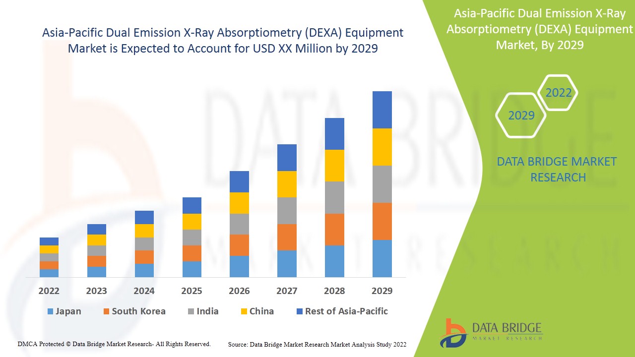 Asia-Pacific Dual Emission X-Ray Absorptiometry (DEXA) Equipment Market