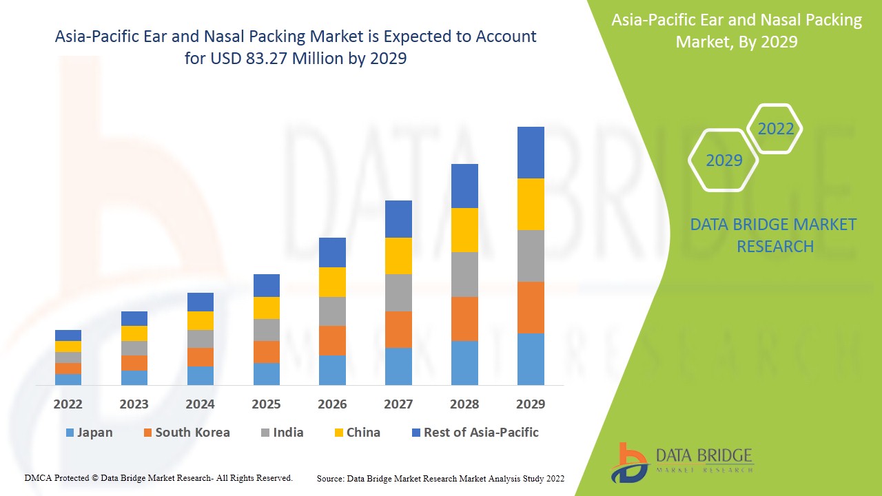 Asia-Pacific Ear and Nasal Packing Market 