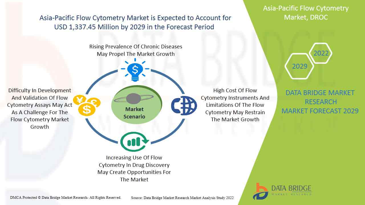 Asia-Pacific Flow Cytometry Market