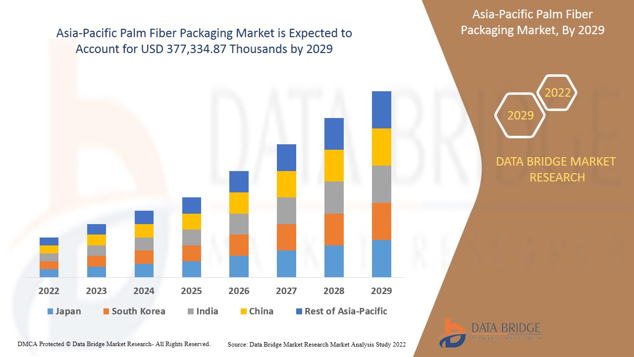 Asia-Pacific Palm Fiber Packaging Market 