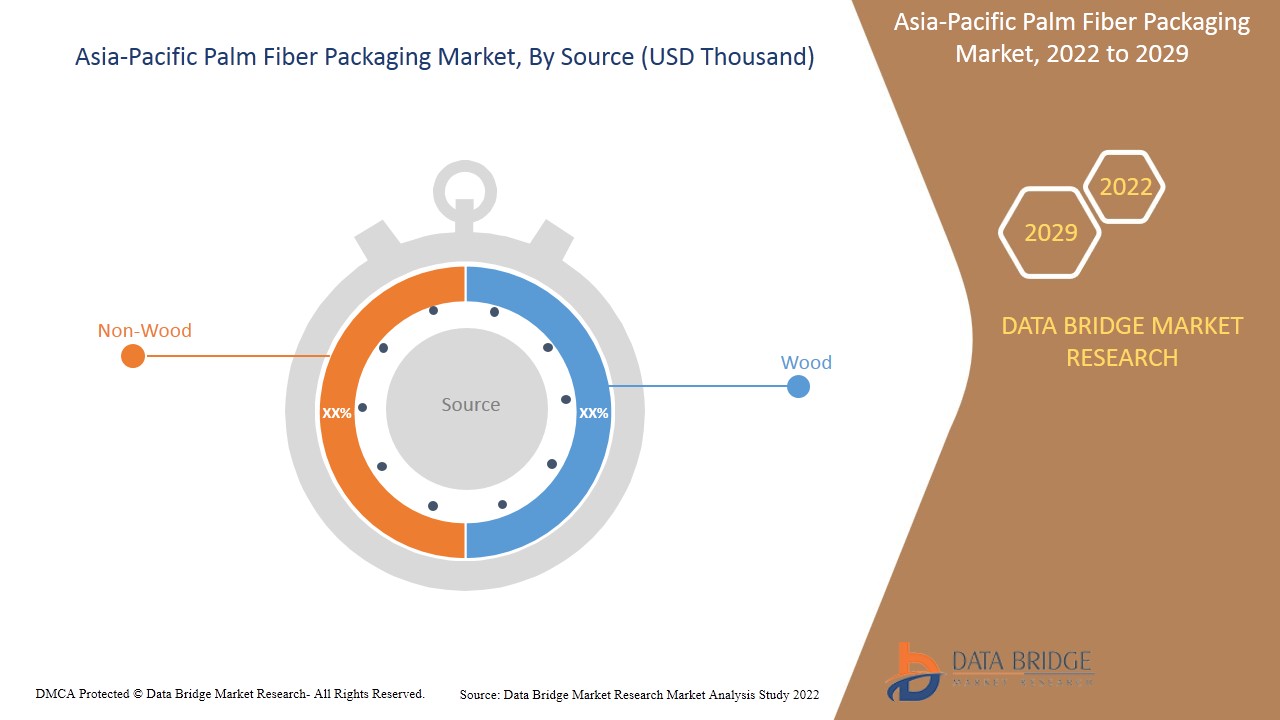 Asia-Pacific Palm Fiber Packaging Market 