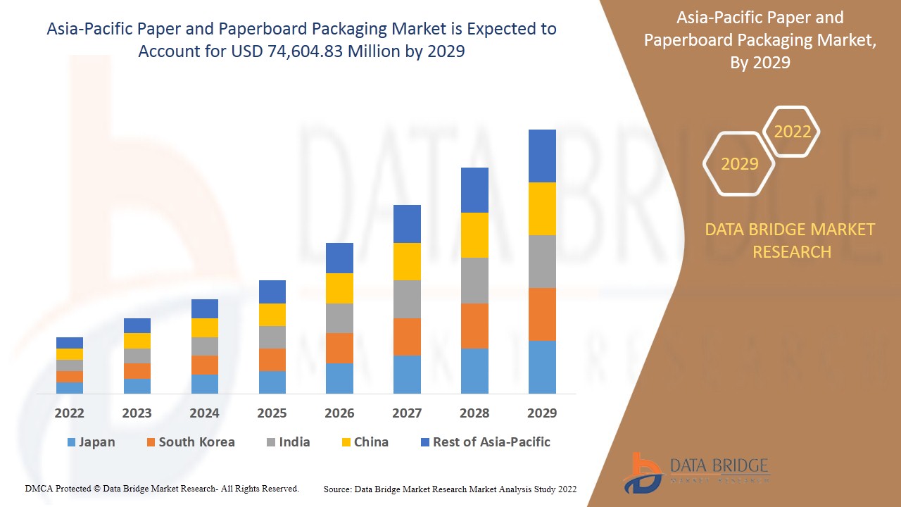 Asia-Pacific Paper and Paperboard Packaging Market