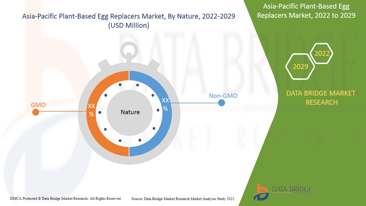 Asia-Pacific Plant-Based Egg Replacers Market