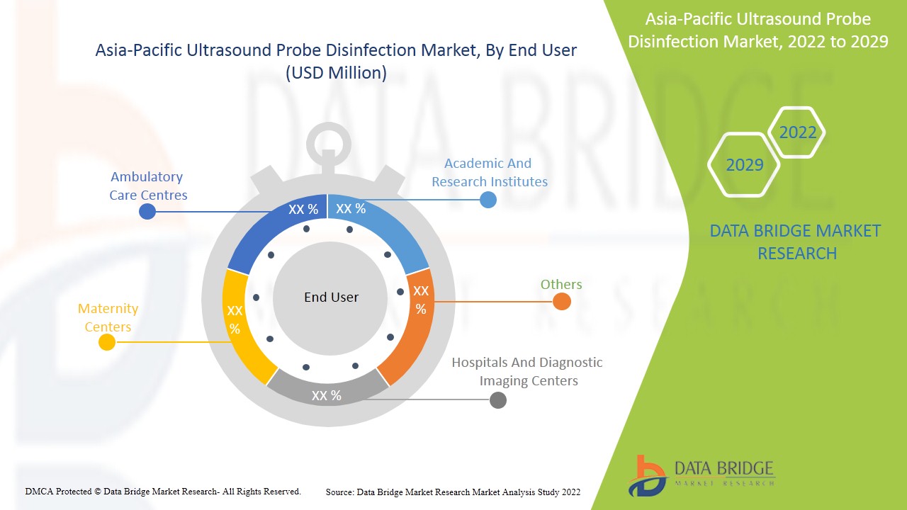 Asia-Pacific Ultrasound Probe Disinfection Market