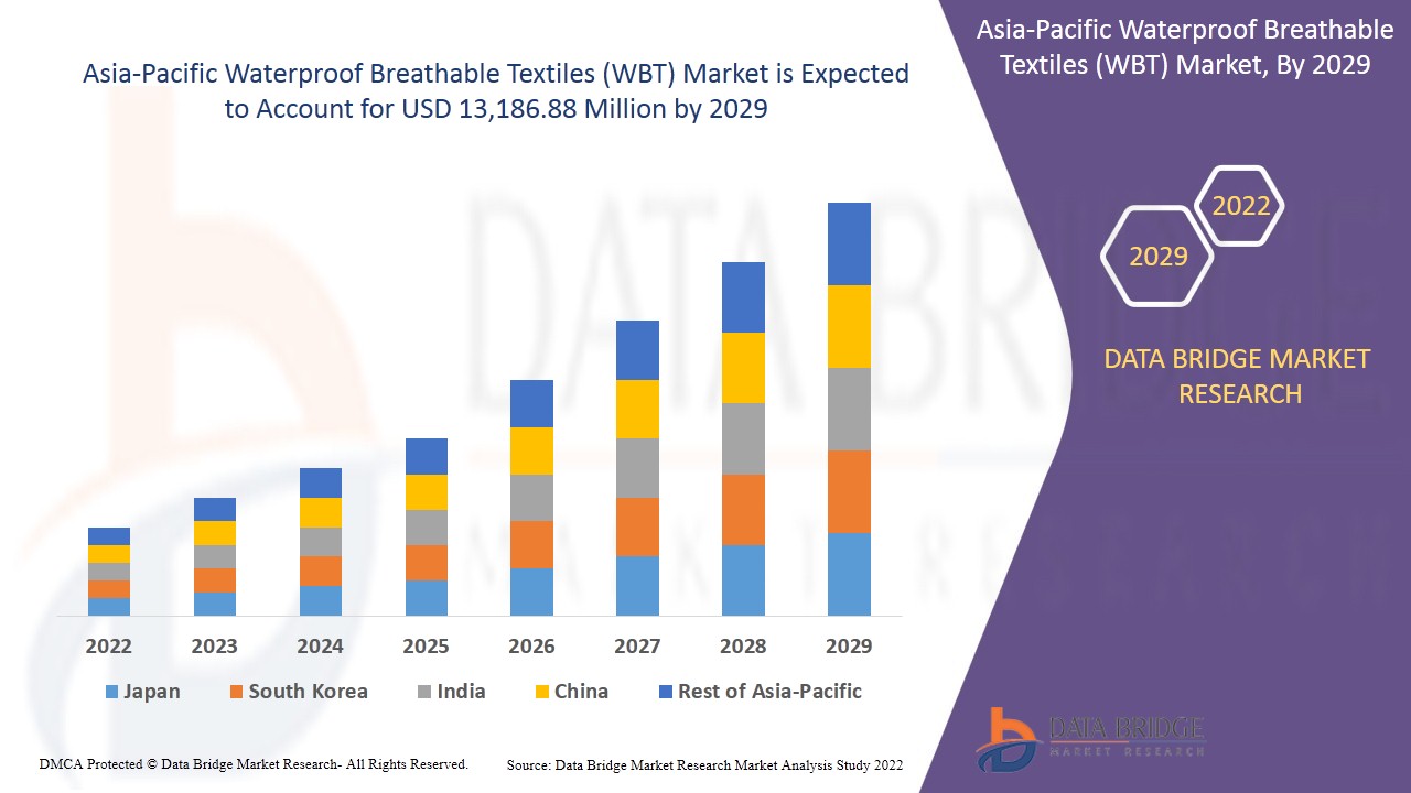 Asia-Pacific Waterproof Breathable Textiles (WBT) Market