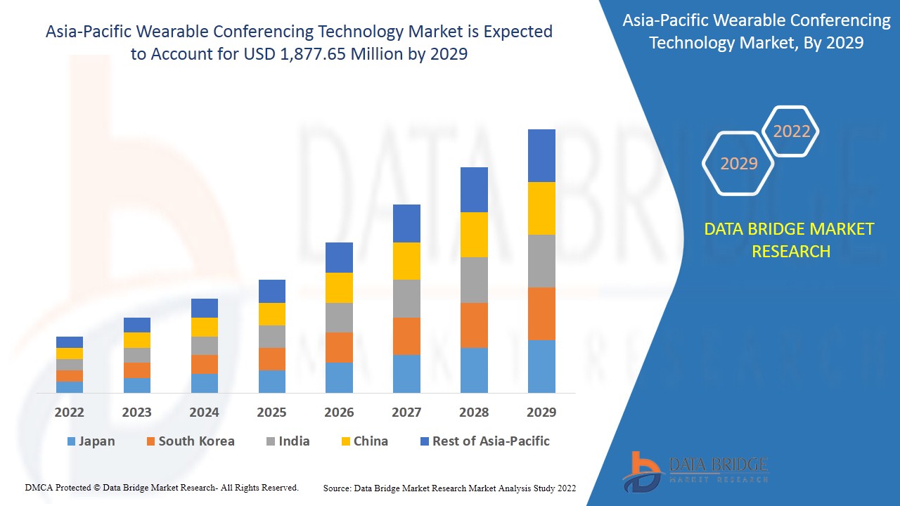 Asia-Pacific Wearable Conferencing Technology Market