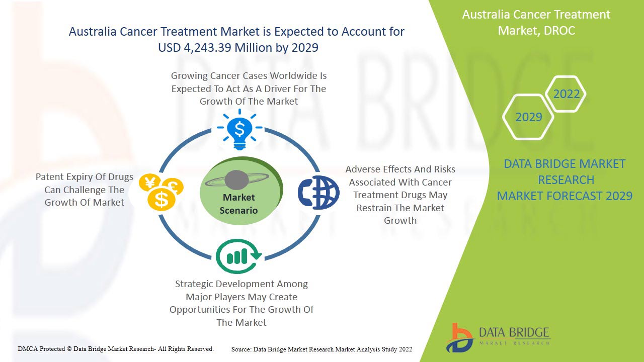 Australia Cancer Treatment Market