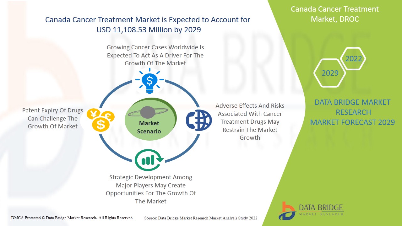 Canada Cancer Treatment Market