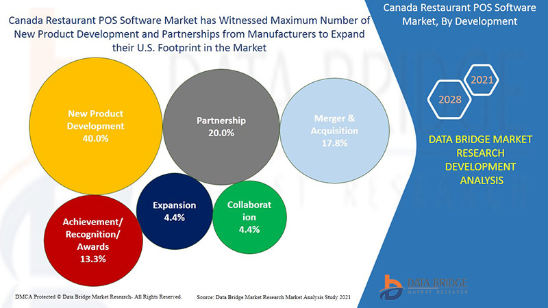 Canada Restaurant POS Software Market