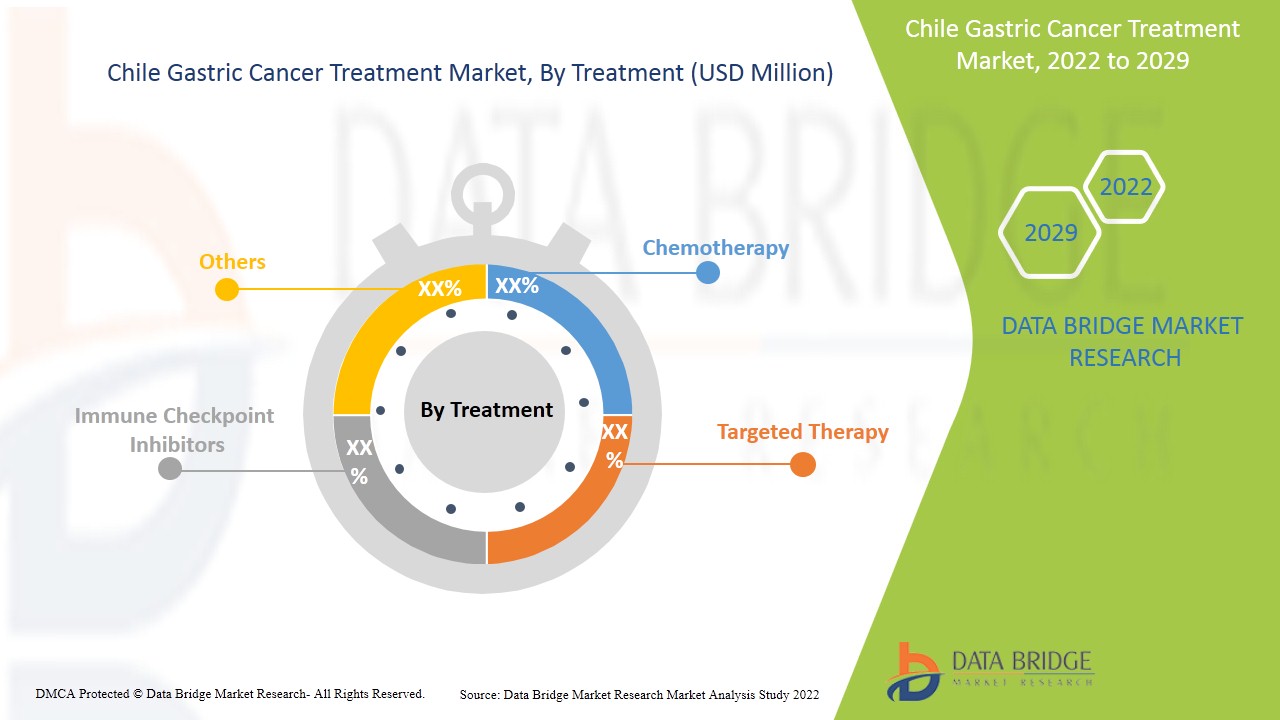 Chile Gastric Cancer Treatment Market