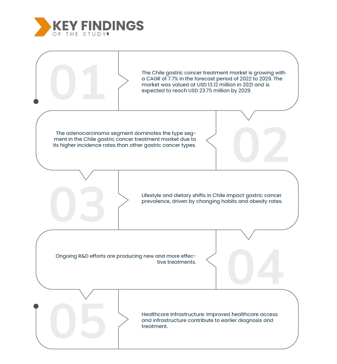 Chile Gastric Cancer Treatment Market